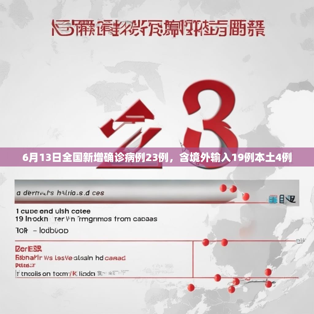 6月13日全国新增确诊病例23例，含境外输入19例本土4例