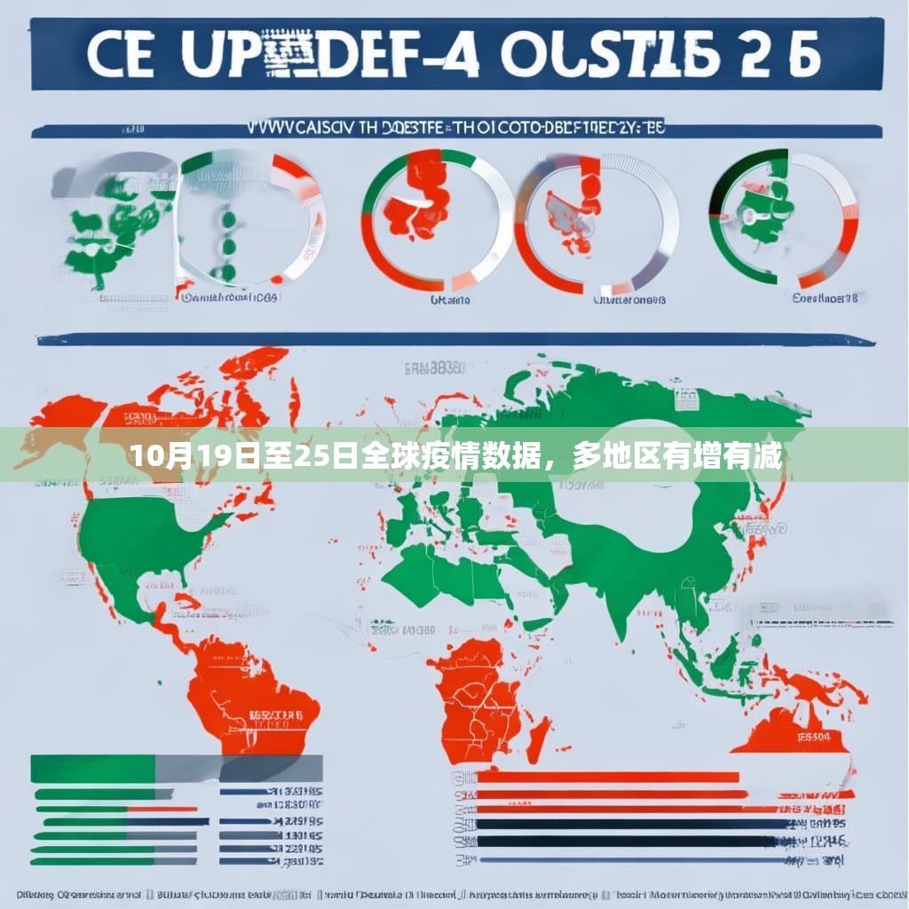 10月19日至25日全球疫情数据，多地区有增有减