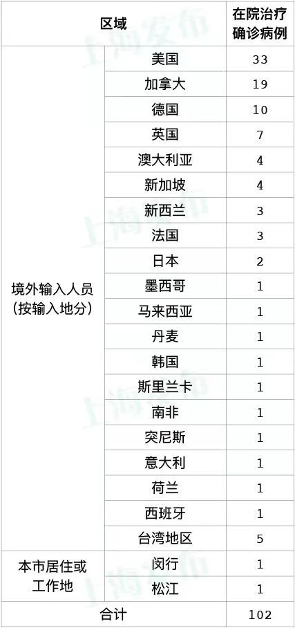 9月19日上海疫情情况通报：本土新增1例无症状，境外新增确诊5例