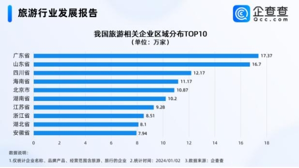 2023年旅游产业重焕生机，相关企业注册量增长态势良好
