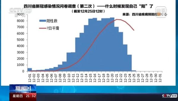 新的一年新冠感染形势：多省份阳性感染率及高峰时间预测