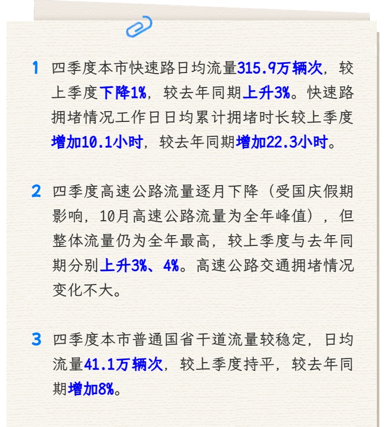 2025年四季度本市快速路拥堵加剧，高速公路流量有变化