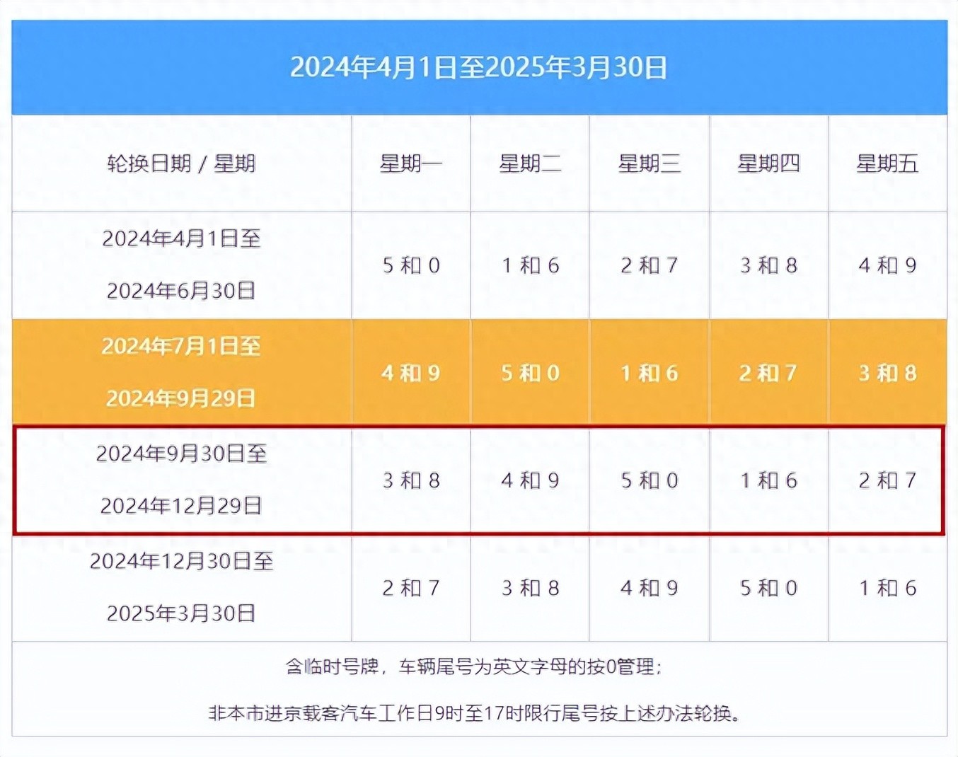 9月30日起北京机动车尾号限行轮换，十一高速免费安排