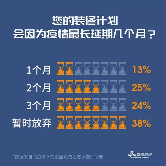 疫情冲击家装业,线下遇冷需求延后,转型机遇几何?