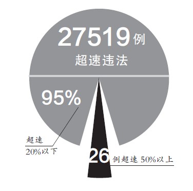 河南高速区间测速上岗半年查处近3万辆超速车,年底再增五成