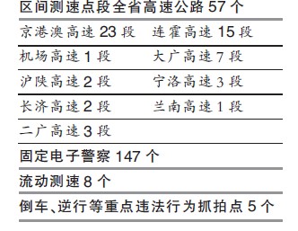 河南高速区间测速上岗半年查处近3万辆超速车,年底再增五成