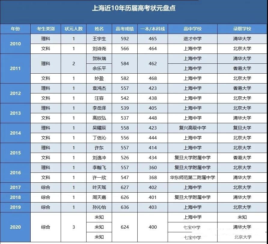 近十年上海高考状元情况汇总，含各年份状元及学校信息
