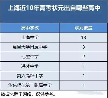 近十年上海高考状元情况汇总,含各年份状元及学校信息