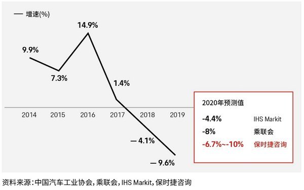 疫情冲击汽车行业价值链多环节，销量下滑经销商面临现金流压力