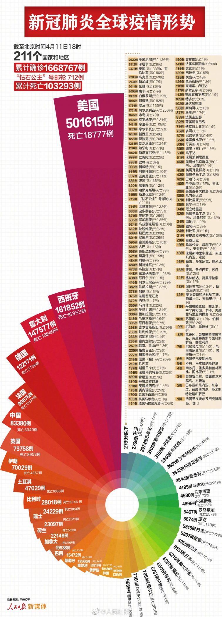 世界各国疫情最新数据每日更新，含美国确诊数及全球发病死亡情况