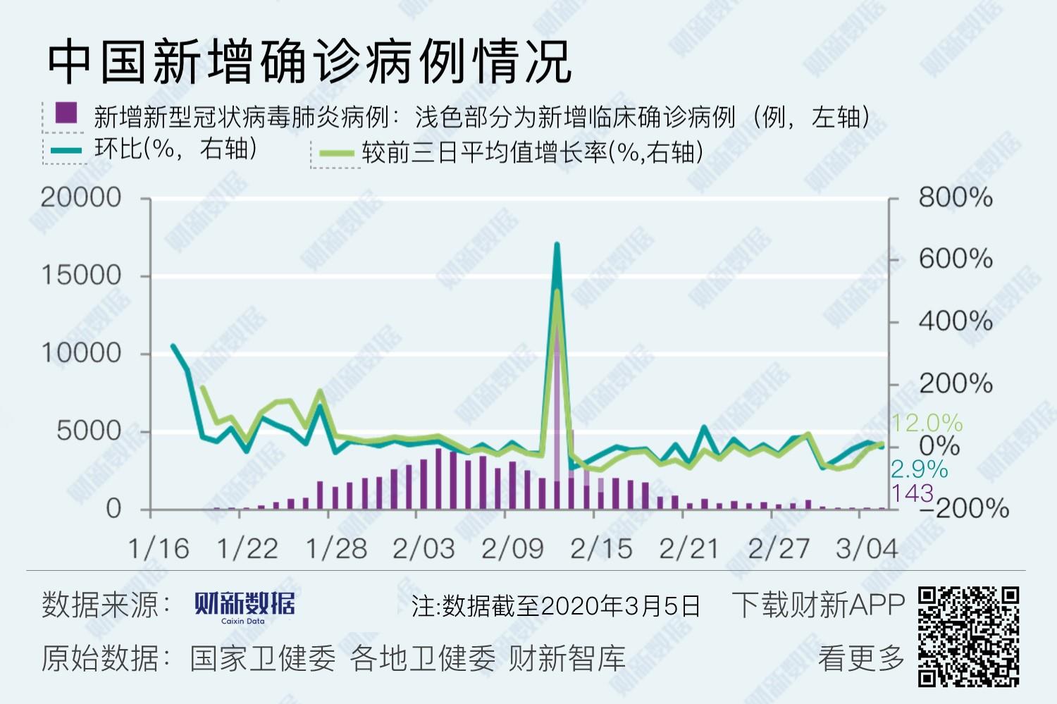 3月5日全国新增确诊、死亡病例数及分布，含境外输入情况