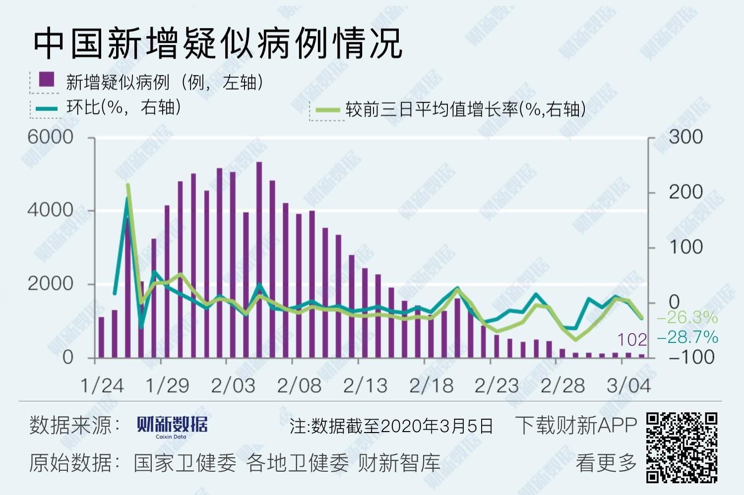 3月5日全国新增确诊、死亡病例数及分布,含境外输入情况