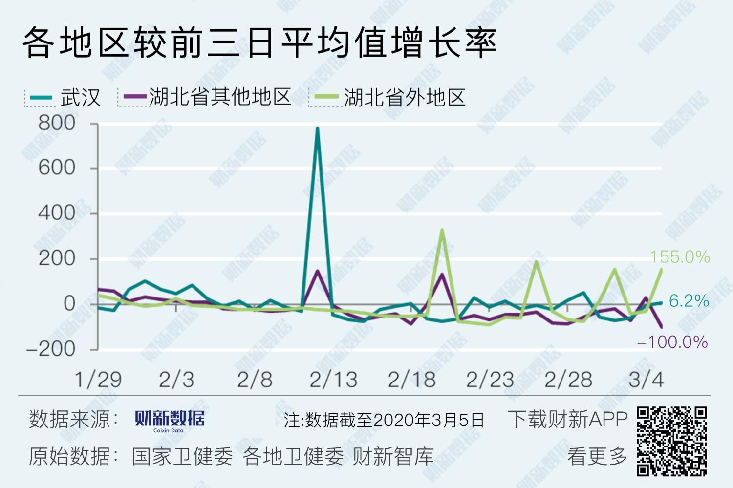 3月5日全国新增确诊、死亡病例数及分布,含境外输入情况