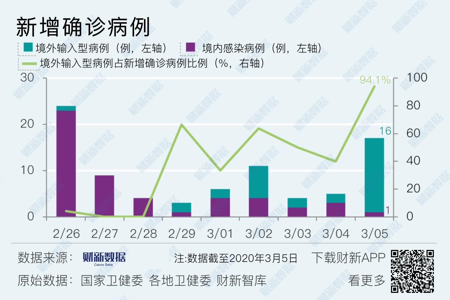 3月5日全国新增确诊、死亡病例数及分布,含境外输入情况