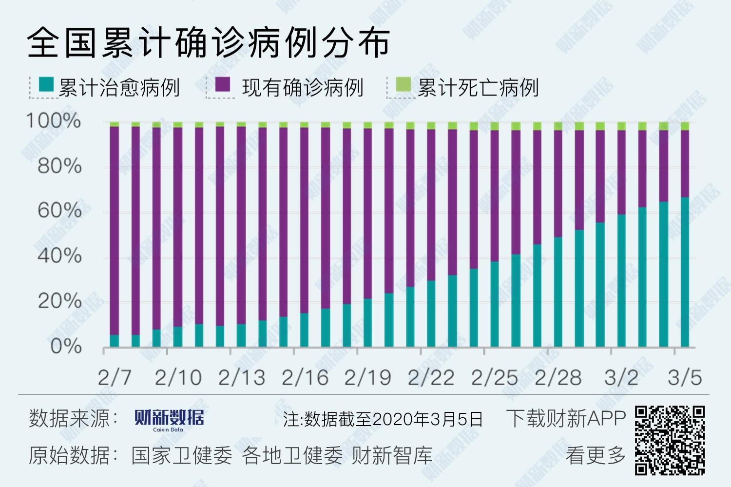 3月5日全国新增确诊、死亡病例数及分布,含境外输入情况
