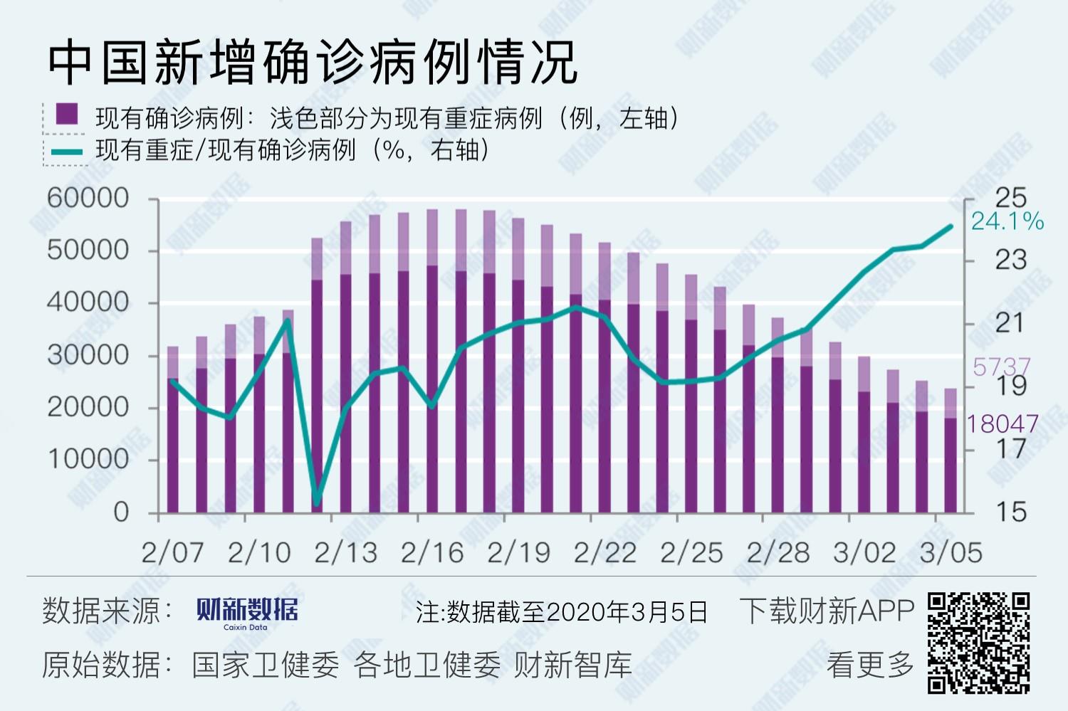 3月5日全国新增确诊、死亡病例数及分布,含境外输入情况