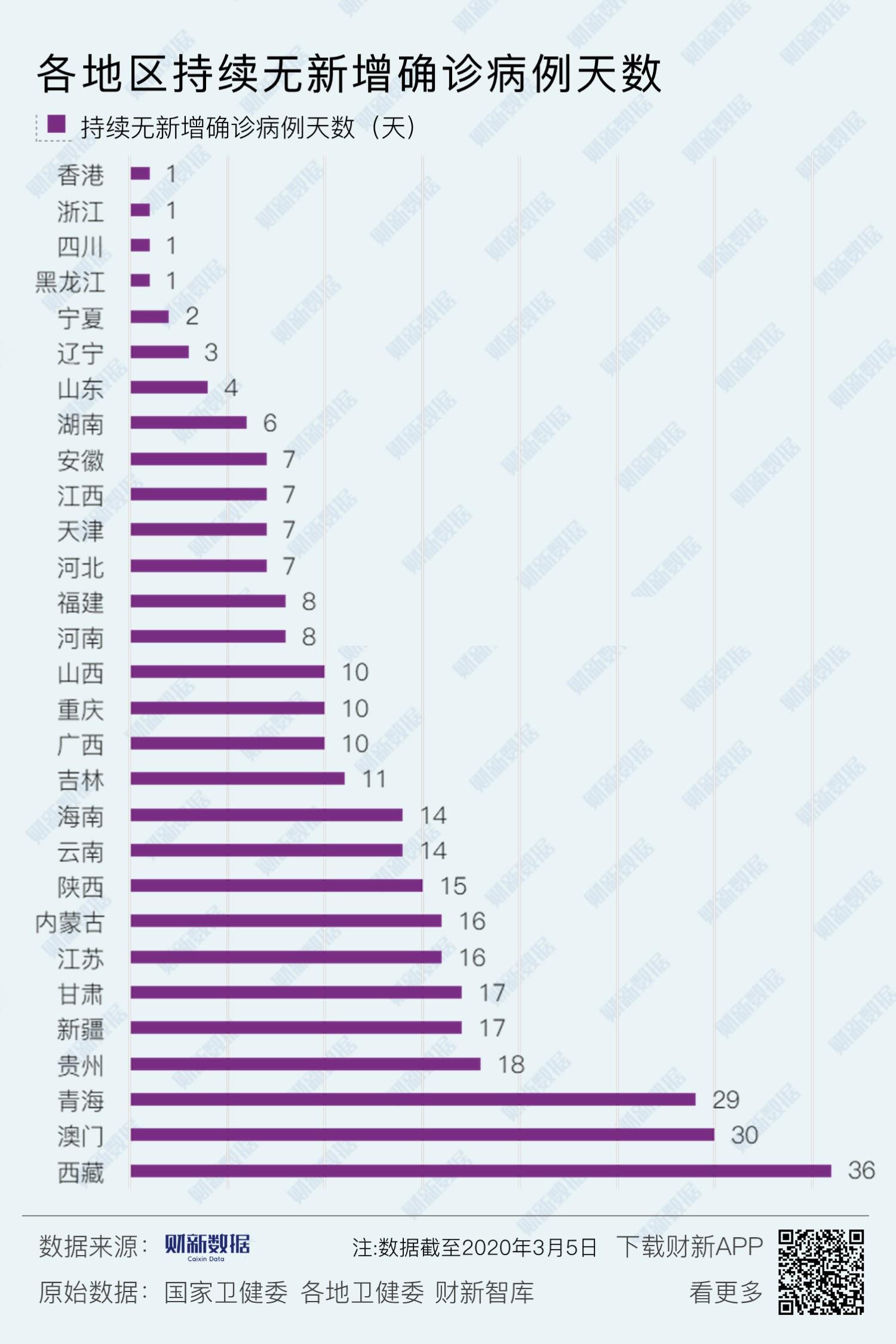 3月5日全国新增确诊、死亡病例数及分布,含境外输入情况