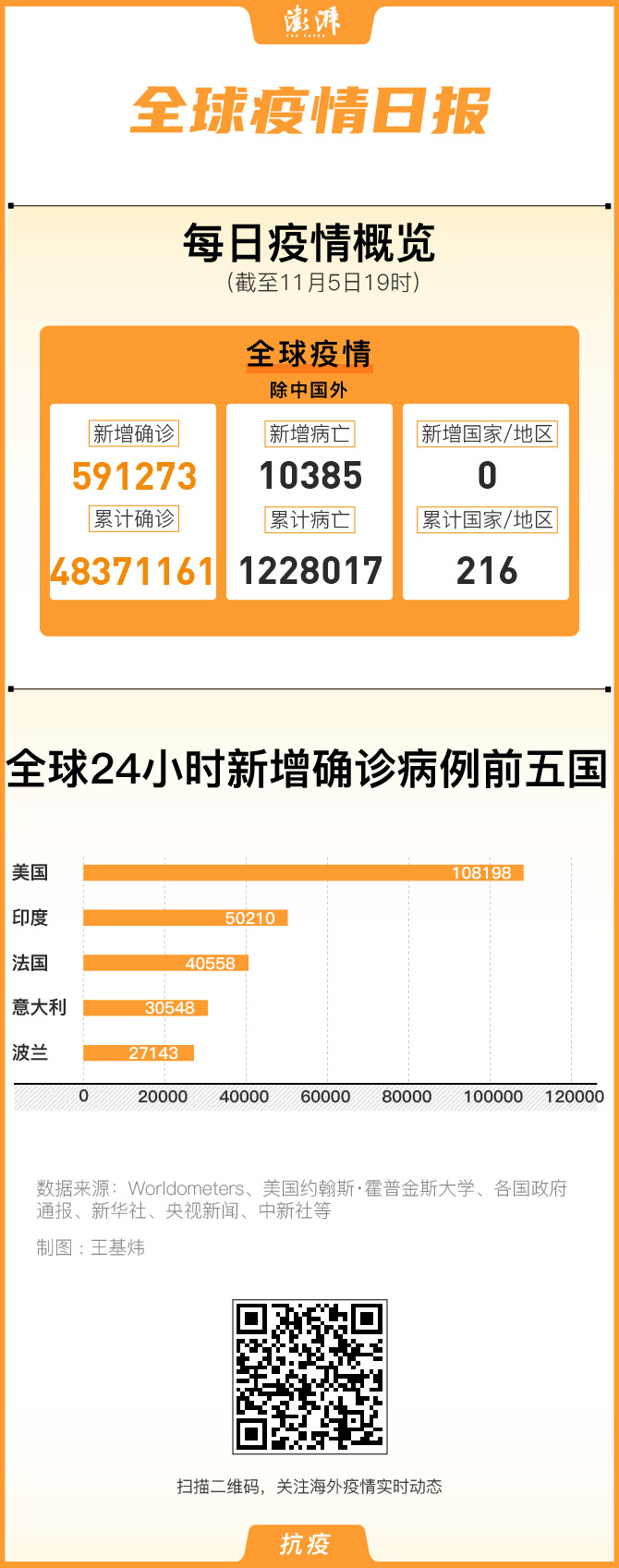 全球疫情持续蔓延，欧美地区确诊与死亡人数创新高