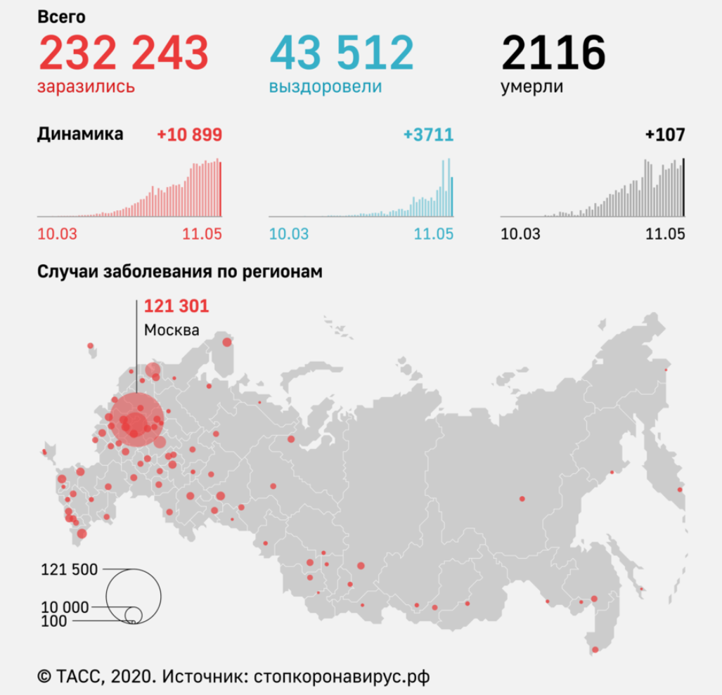 俄罗斯新冠疫情数据：确诊数升至世界第二，就业受冲击