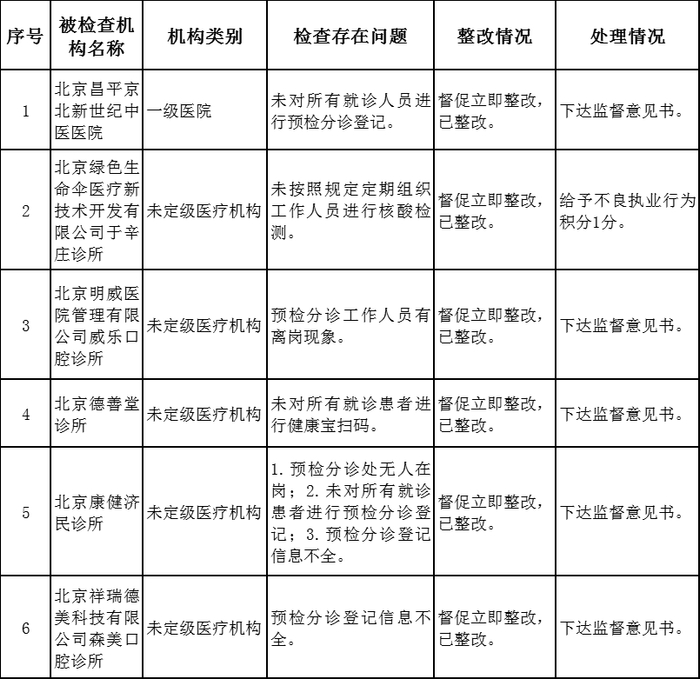 北京昌平持续查医疗机构疫情防控,多举措切断疫情传播途径