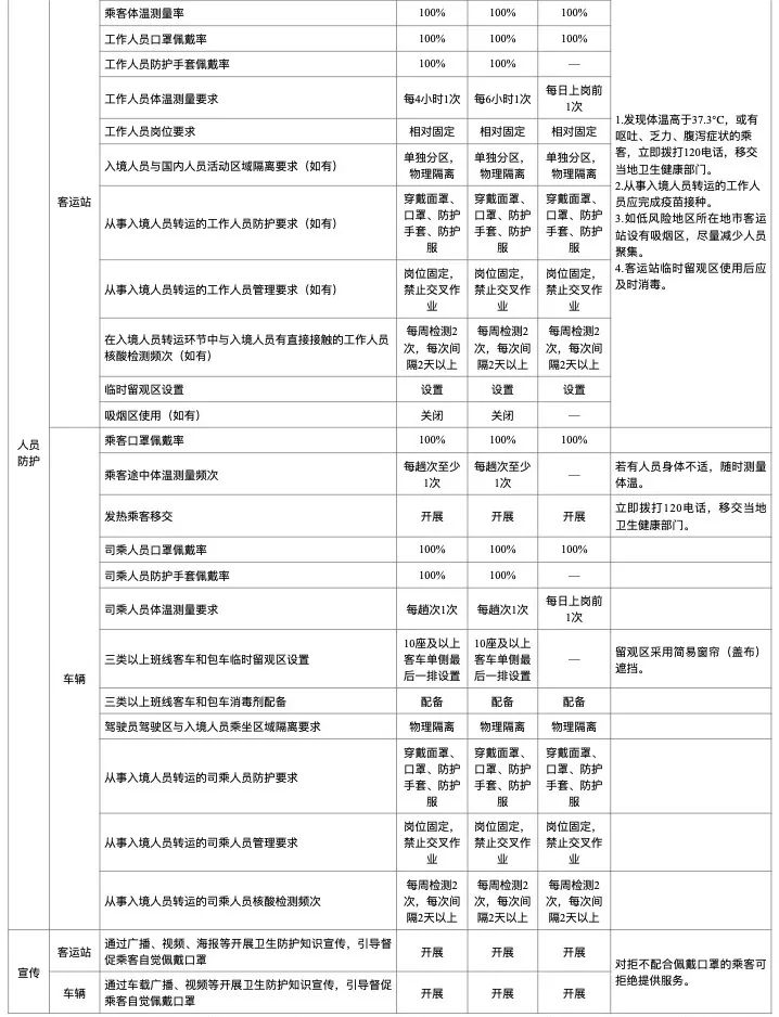 交通运输部印发疫情防控指南,明确客运场站和交通工具防控要求