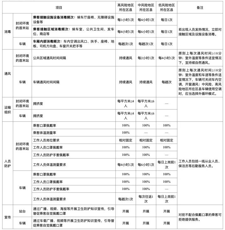 交通运输部印发疫情防控指南,明确客运场站和交通工具防控要求