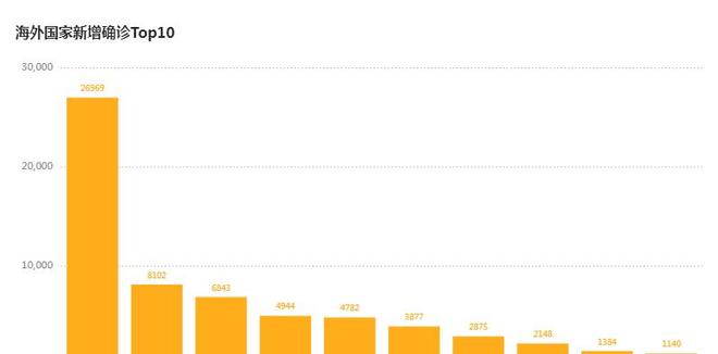 国外疫情爆发前已现新冠病毒,如今全球疫情累计感染人数惊人