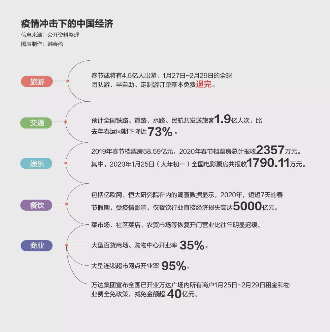疫情冲击下，餐饮娱乐交通旅游等服务行业损失惨重