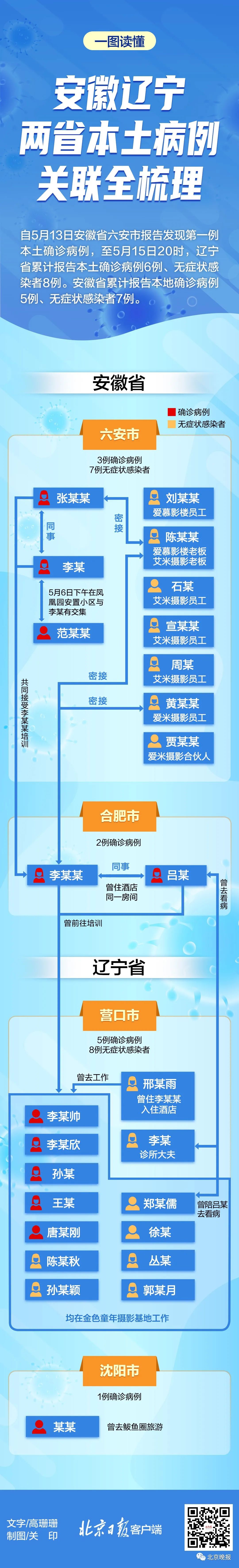 安徽辽宁本土病例关联全梳理，疫情传播源头成关注重点