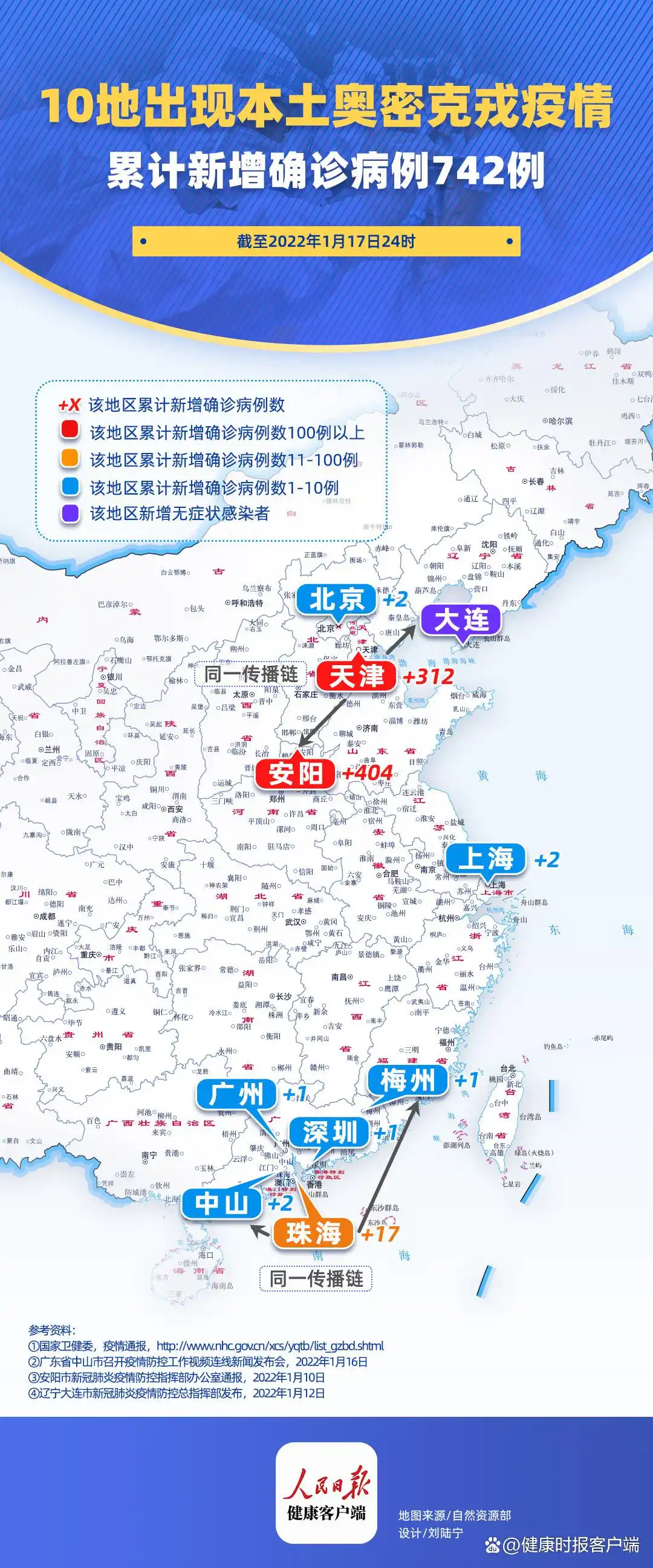 10地现奥密克戎本土确诊742例，部分或因接触国际快递感染