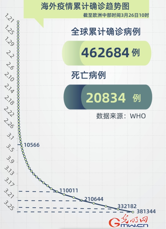 全球疫情蔓延加速,近200个国家中招,美国确诊病例居首