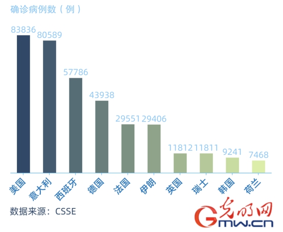 全球疫情蔓延加速,近200个国家中招,美国确诊病例居首