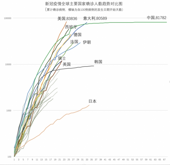 全球疫情蔓延加速,近200个国家中招,美国确诊病例居首